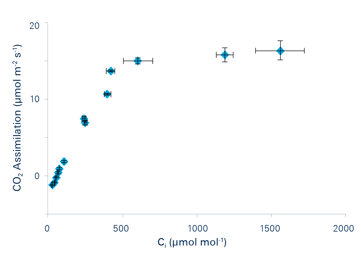 光合對(duì)CO2濃度的響應(yīng)曲線可以為我們提供關(guān)于植物光合生化限制的信息。