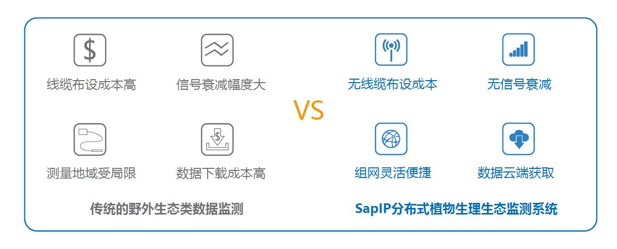 SapIP分布式植物生理生態(tài)監(jiān)測系統(tǒng)解決了哪些問題？